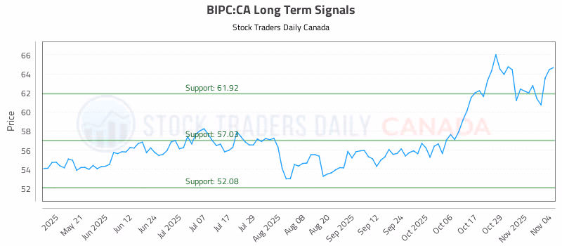 Stock Chart for BIPC:CA
