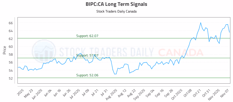 Stock Chart for BIPC:CA