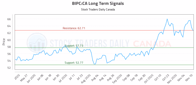 Stock Chart for BIPC:CA