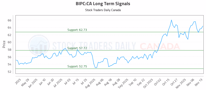 Stock Chart for BIPC:CA
