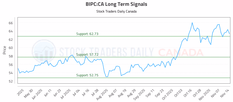 Stock Chart for BIPC:CA