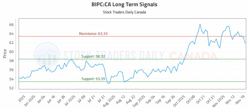 Stock Chart for BIPC:CA