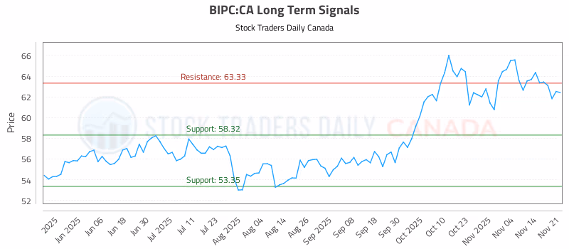 Stock Chart for BIPC:CA