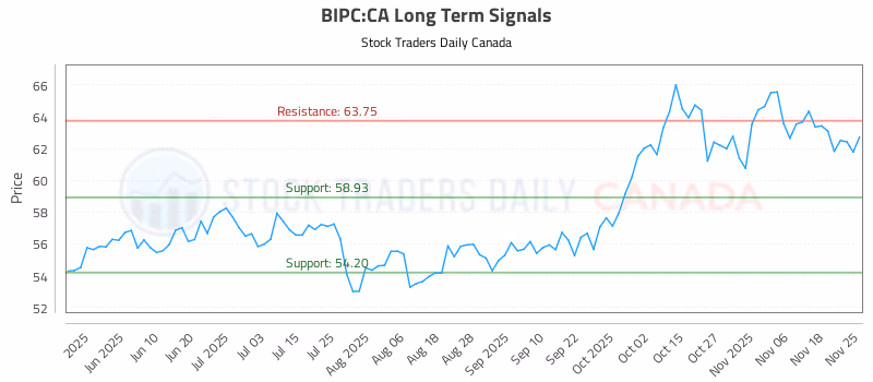 Stock Chart for BIPC:CA