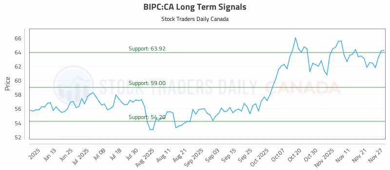 Stock Chart for BIPC:CA