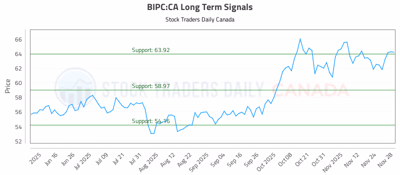 Stock Chart for BIPC:CA