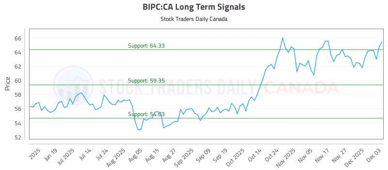 Stock Chart for BIPC:CA