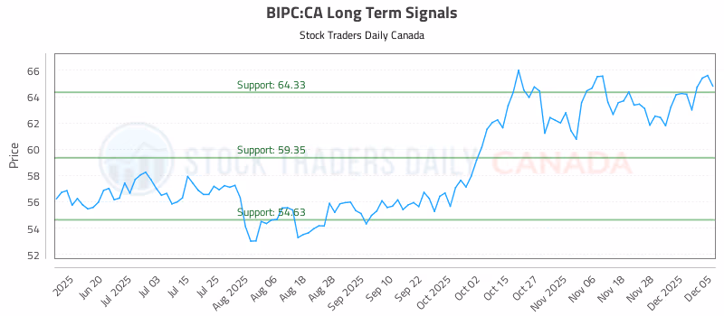 Stock Chart for BIPC:CA