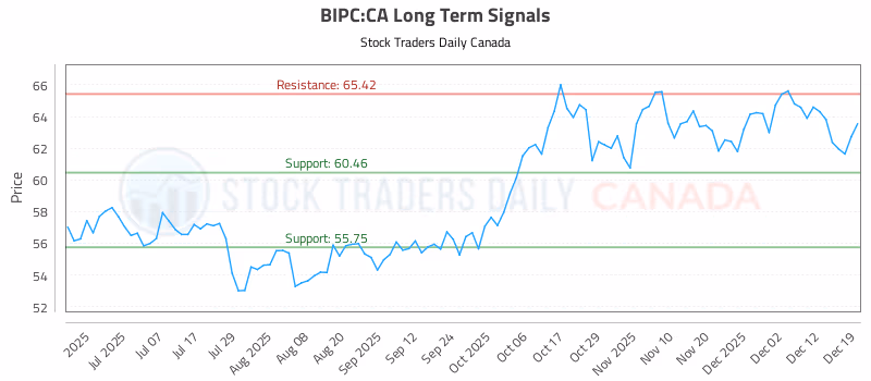 Stock Chart for BIPC:CA
