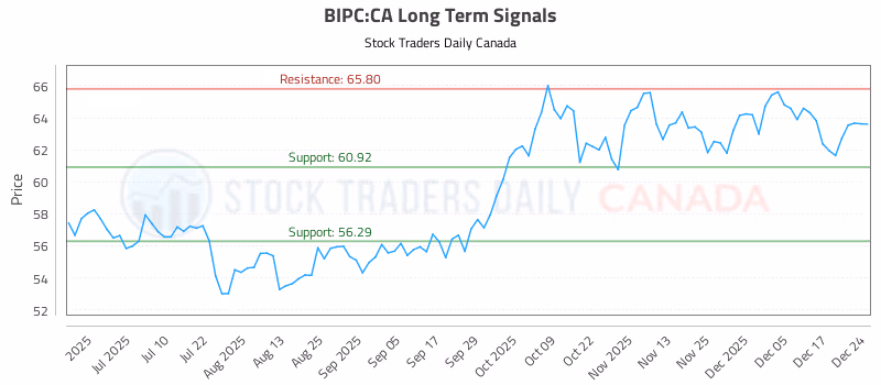 Stock Chart for BIPC:CA