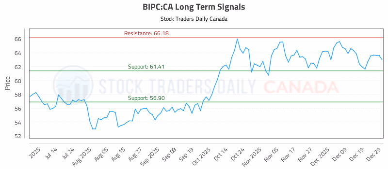 Stock Chart for BIPC:CA
