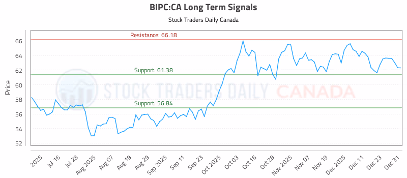 Stock Chart for BIPC:CA