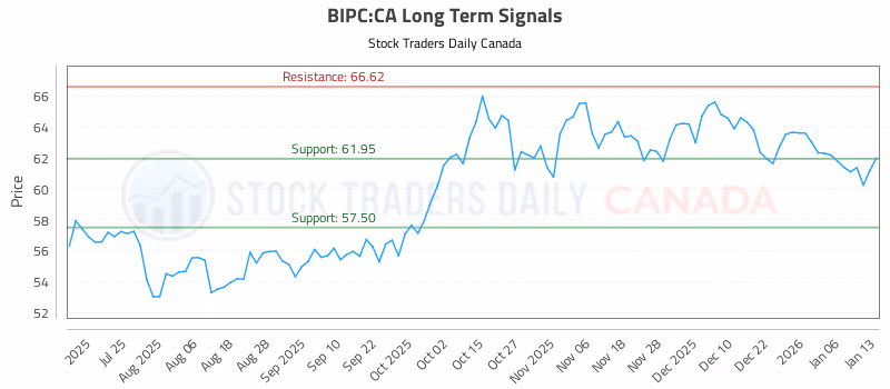 Stock Chart for BIPC:CA