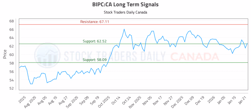 Stock Chart for BIPC:CA