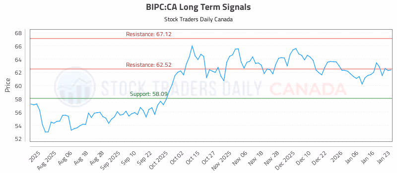 Stock Chart for BIPC:CA