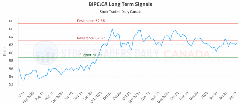Stock Chart for BIPC:CA