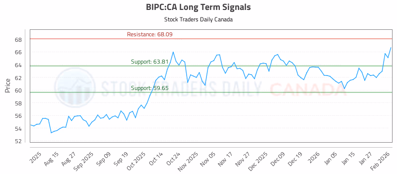 Stock Chart for BIPC:CA