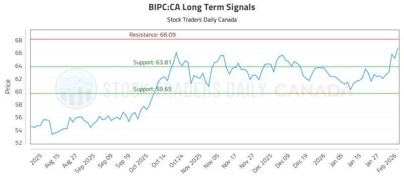 (BIPC) Optimized Trading Opportunities (BIPC:CA) - Stock Traders Daily Canada