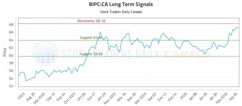 Stock Chart for BIPC:CA
