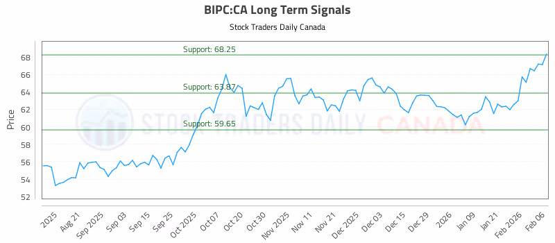 Stock Chart for BIPC:CA