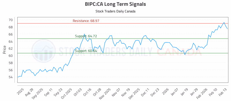 Stock Chart for BIPC:CA