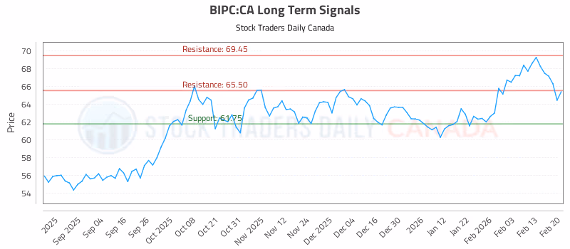Stock Chart for BIPC:CA