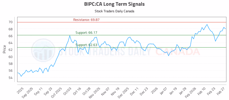 Stock Chart for BIPC:CA