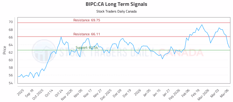 Stock Chart for BIPC:CA