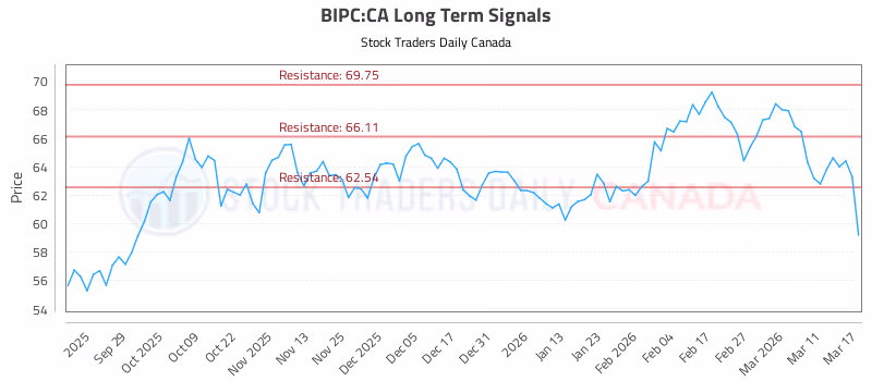 Stock Chart for BIPC:CA