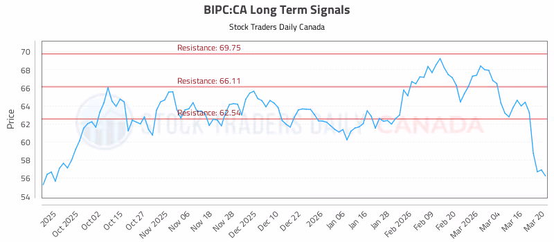 Stock Chart for BIPC:CA