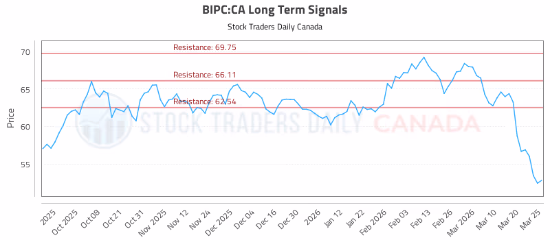 Stock Chart for BIPC:CA