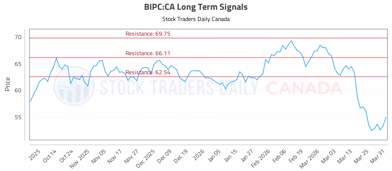 Stock Chart for BIPC:CA