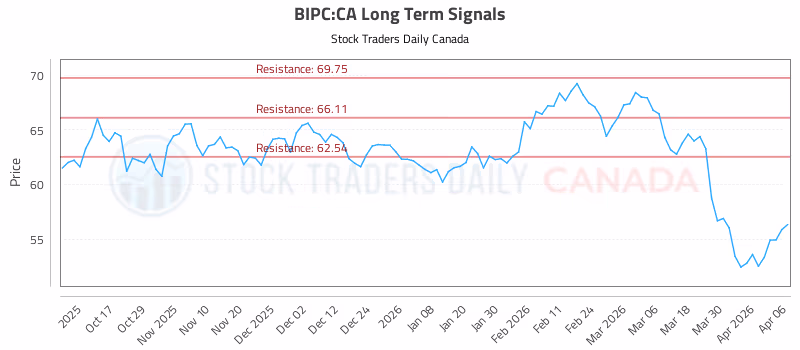 Stock Chart for BIPC:CA