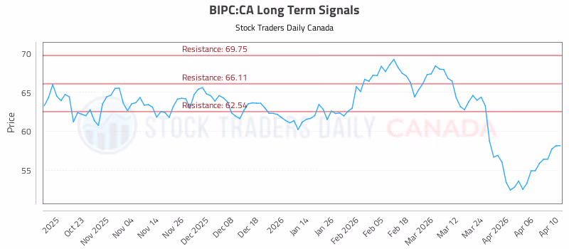 Stock Chart for BIPC:CA
