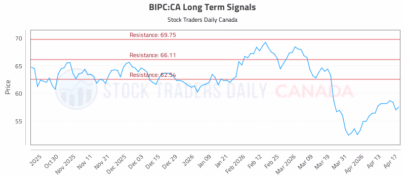 Stock Chart for BIPC:CA