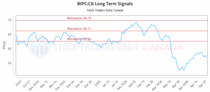 Stock Chart for BIPC:CA