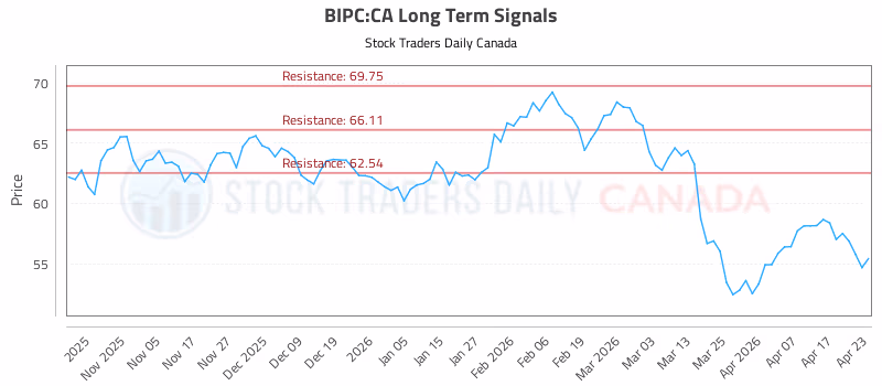 Stock Chart for BIPC:CA