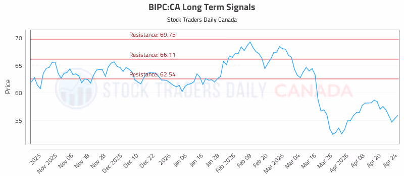 Stock Chart for BIPC:CA