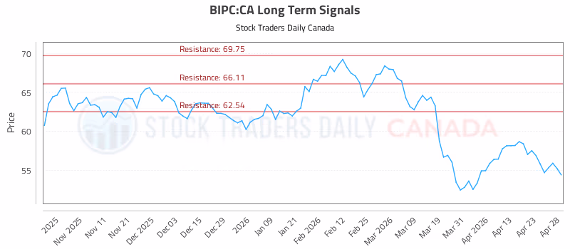 Stock Chart for BIPC:CA