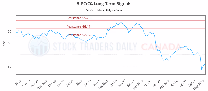 Stock Chart for BIPC:CA