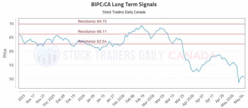 Stock Chart for BIPC:CA