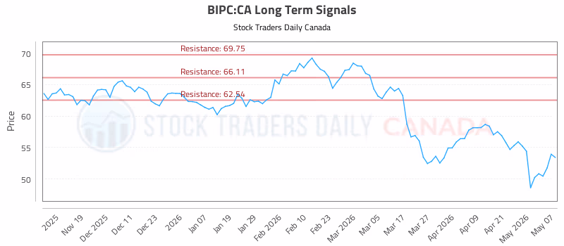 Stock Chart for BIPC:CA