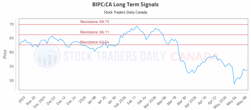 Stock Chart for BIPC:CA