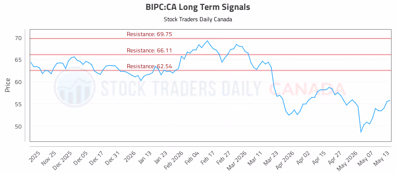 Stock Chart for BIPC:CA