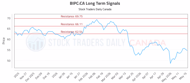 Stock Chart for BIPC:CA