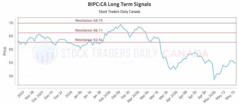 Stock Chart for BIPC:CA