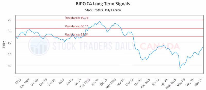 Stock Chart for BIPC:CA