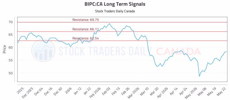 Stock Chart for BIPC:CA