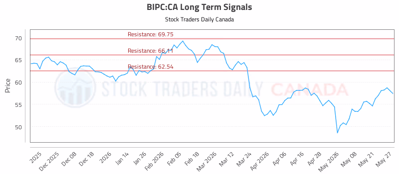 Stock Chart for BIPC:CA