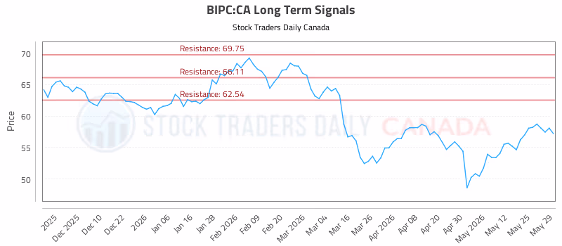 Stock Chart for BIPC:CA